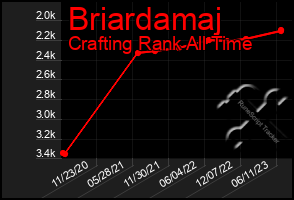 Total Graph of Briardamaj