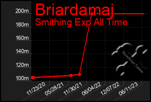 Total Graph of Briardamaj