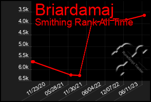 Total Graph of Briardamaj