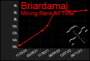 Total Graph of Briardamaj