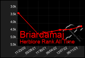 Total Graph of Briardamaj