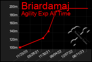 Total Graph of Briardamaj