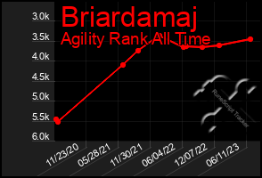 Total Graph of Briardamaj