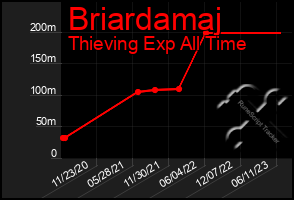 Total Graph of Briardamaj