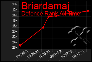 Total Graph of Briardamaj