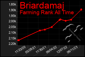 Total Graph of Briardamaj