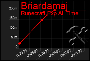 Total Graph of Briardamaj