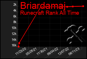 Total Graph of Briardamaj