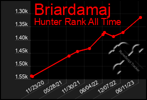 Total Graph of Briardamaj