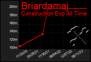 Total Graph of Briardamaj