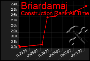 Total Graph of Briardamaj