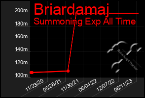 Total Graph of Briardamaj