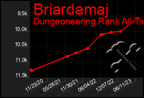 Total Graph of Briardamaj