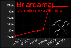 Total Graph of Briardamaj