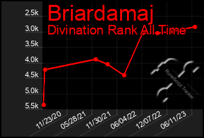 Total Graph of Briardamaj