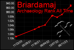 Total Graph of Briardamaj