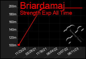 Total Graph of Briardamaj