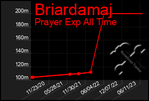 Total Graph of Briardamaj