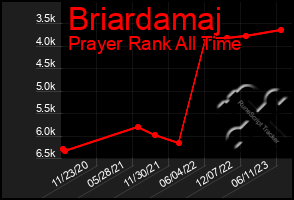 Total Graph of Briardamaj