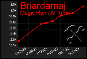 Total Graph of Briardamaj