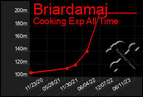 Total Graph of Briardamaj