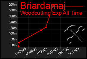 Total Graph of Briardamaj