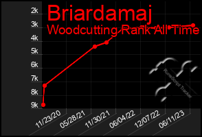 Total Graph of Briardamaj