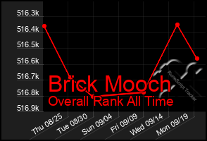 Total Graph of Brick Mooch