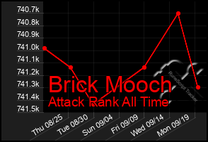 Total Graph of Brick Mooch