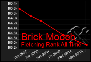 Total Graph of Brick Mooch