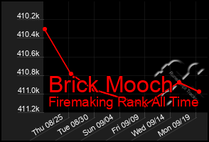 Total Graph of Brick Mooch