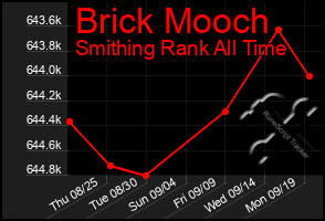 Total Graph of Brick Mooch