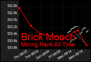 Total Graph of Brick Mooch