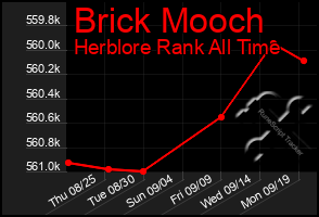 Total Graph of Brick Mooch