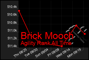 Total Graph of Brick Mooch