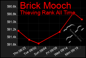 Total Graph of Brick Mooch