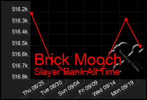 Total Graph of Brick Mooch