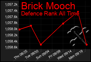 Total Graph of Brick Mooch