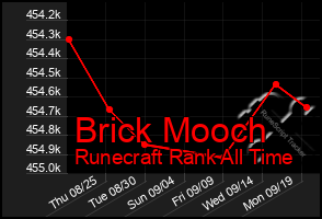 Total Graph of Brick Mooch