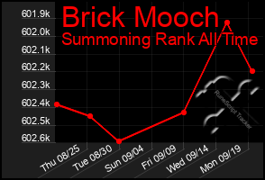 Total Graph of Brick Mooch