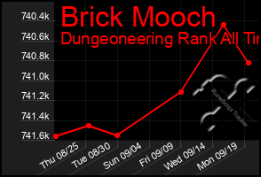 Total Graph of Brick Mooch