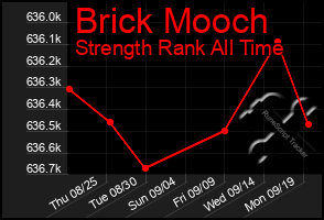 Total Graph of Brick Mooch