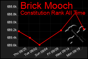 Total Graph of Brick Mooch