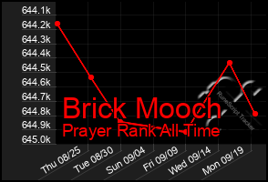 Total Graph of Brick Mooch