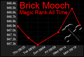 Total Graph of Brick Mooch