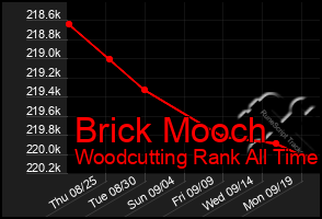 Total Graph of Brick Mooch