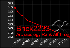 Total Graph of Brick2233