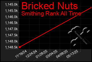 Total Graph of Bricked Nuts