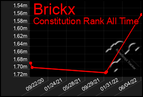 Total Graph of Brickx