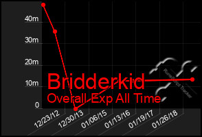 Total Graph of Bridderkid